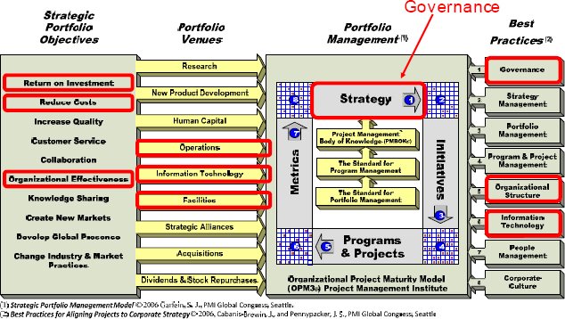 Analyzing the Airbus A380 using the strategic portfolio management model
