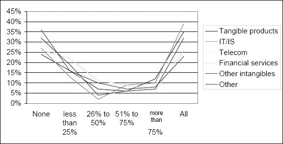 Variations in percentage of project managers in PMOs in different industries