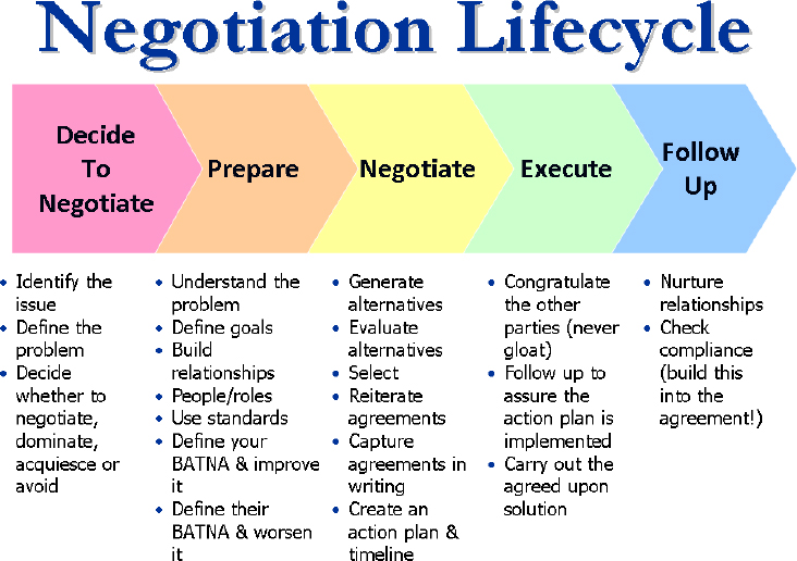 Challenges And Solutions To Implement Negotiation Strategies