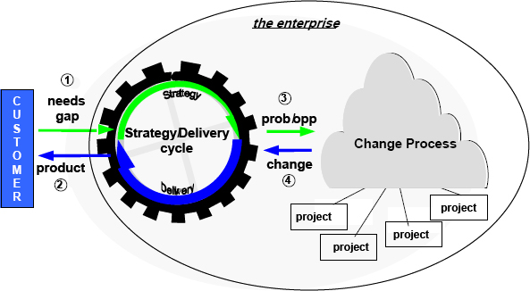Change Process