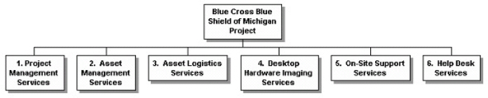 Work Breakdown Structure