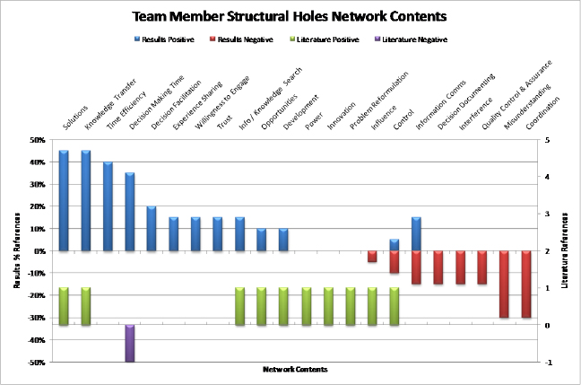 Social networks and project management performance