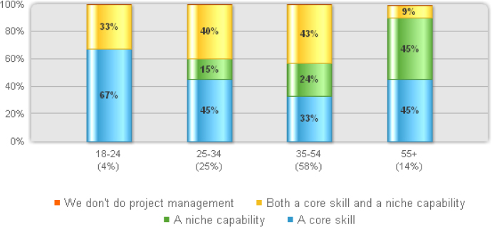 The lazy project manager salutes the project superstars