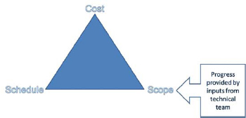 Triple constraint with inputs from technical team