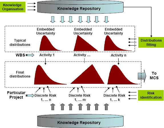 How to reach overall project duration distribution