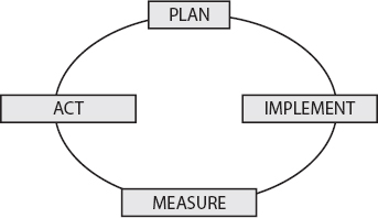 Plan Implement Measure Act (PIMA) Model for Implementing Software Measurement