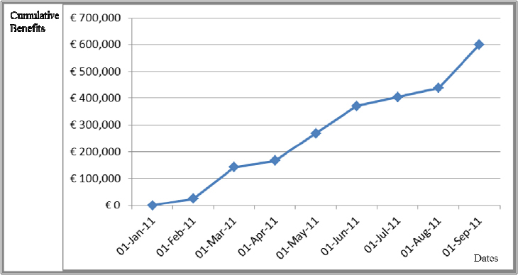 The Planned Benefit and Planned Value Curves