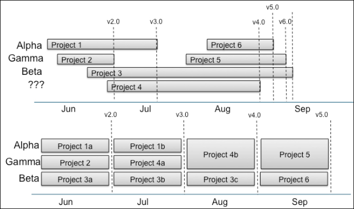 Flow projects into stable teams