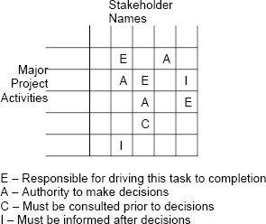 Decision Responsibility Matrix