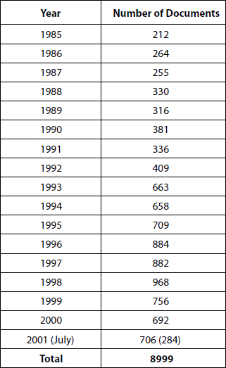 Distribution of Documents by Year