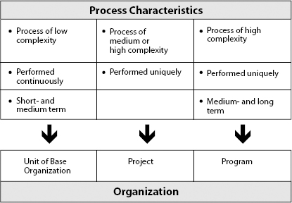 Project Management  Characteristics of Project - GeeksforGeeks