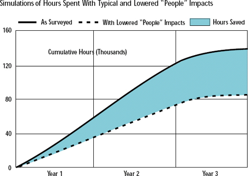 Simulations of the “typical” project showed cost savings of nearly 40 percent from improving staff skill, supervision, morale, and overtime fatigue