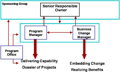 An organization's journey to achieving business excellence through OPM ...