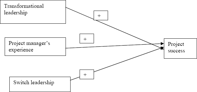 Hypothesized relations between the leadership variables and project success