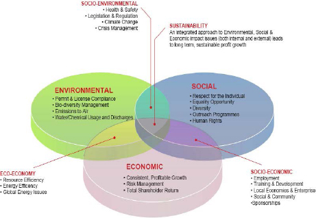 Sustainability parameters