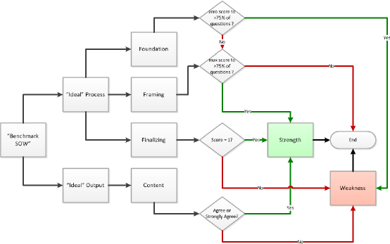 Algorithm to identify “Target SOW” strengths and weaknesses