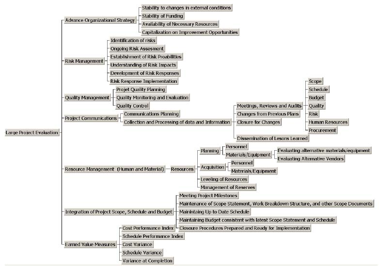 Hierarchy of Component Measures