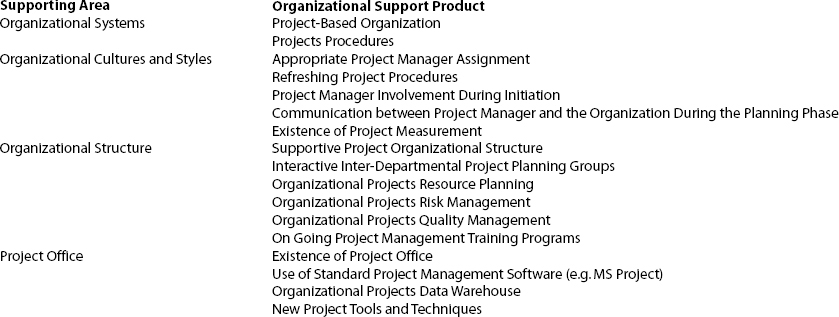 The 17 Organizational Supporting Products Included in the Model