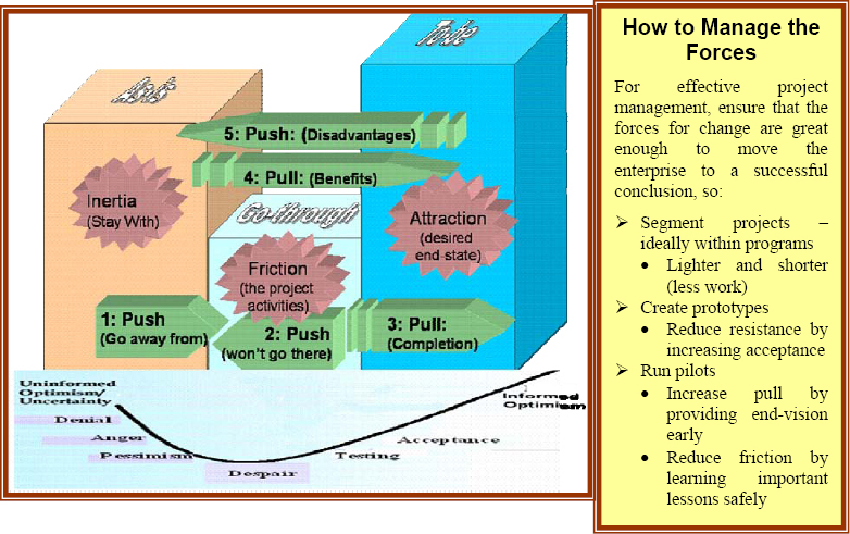 The three states and the corresponding forces acting on the project, with ideas for managing them
