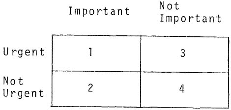 Importance/Urgency Matrix