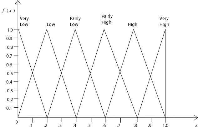 Fuzzy Numbers for Approximate Linguistic Weighting Values