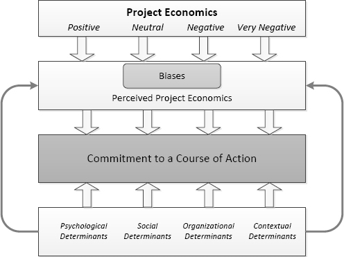An Aggregate Model of EoC (Staw, 1997, p. 209)