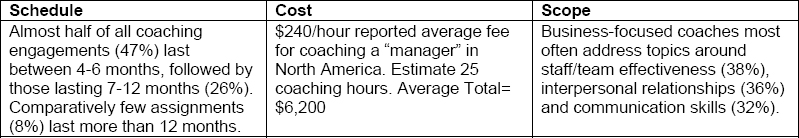 Average coaching triple constraint (from ICF Global Coaching Study – Final Report, 2012)