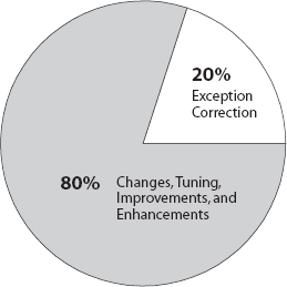 Proportion of Maintenance Work