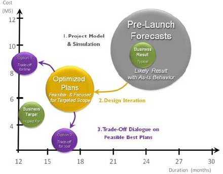 Typical Project Design Process Scenario