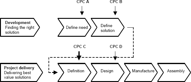 Project development process: