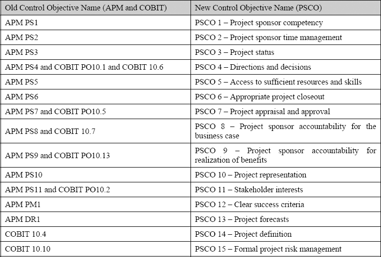 Project sponsor control objectives derived from synthesis of COBIT and APM frameworks