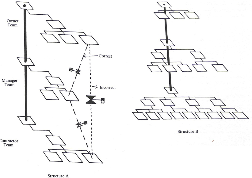 Problem Organization Structures