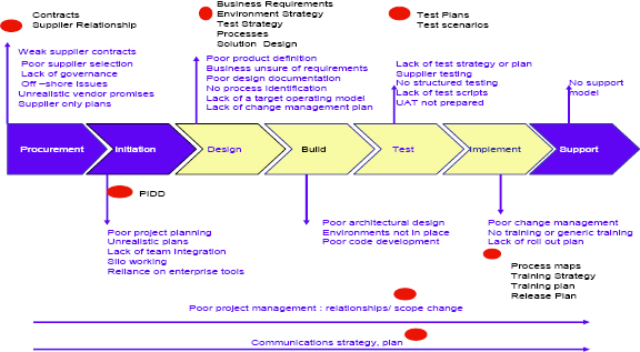 6 steps for getting troubled projects back on track