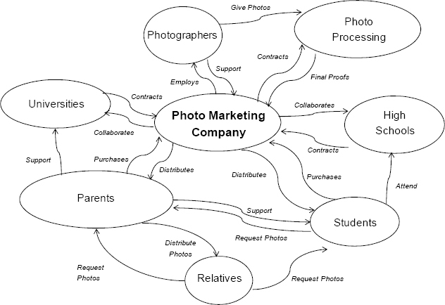 Sample stakeholder map