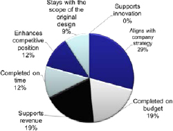 Gartner results