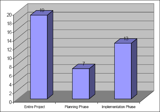 Project management application companies research