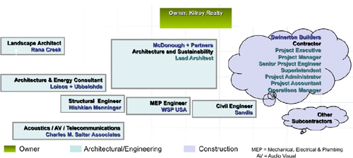 Key firms involved in the project