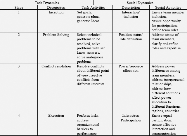 Task and Social Dynamics for Virtual Teams