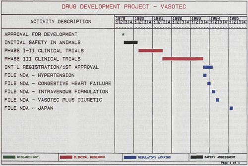 Once a compound has been discovered, its development into a viable drug therapy can take anywhere between five to ten years and involve as many as 15 different scientific disciplines. A series of time-saving measures taken throughout the development of VASOTEC® enabled Merck to file a total of four New Drug Applications within just six years of the time the drug was approved for development