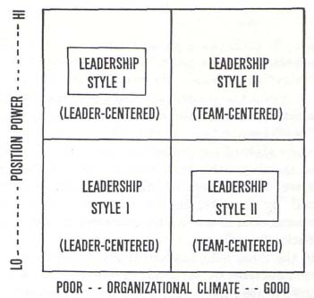 Most Effective Leadership Style of Project Managers Considering Organizational Climate and Position Power
