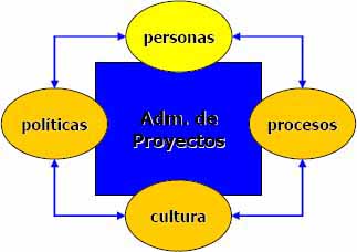 Aspectos a cambiar en una organización para adoptar una cultura de administración de proyectos