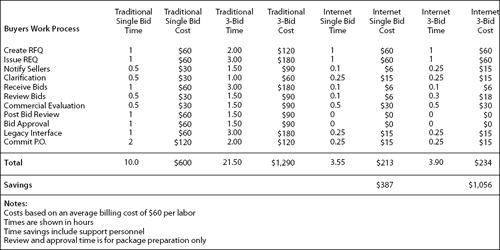 This projection compares traditional vs. Internet procurement department labor costs