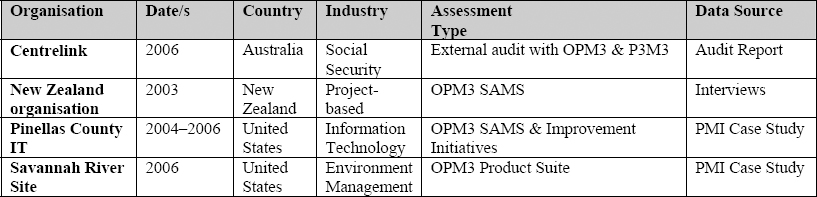 Summary of OPM3® Cases