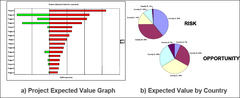 Projects and country expected value graph