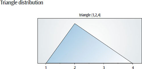 Just three values fully describe the triangle distribution: minimum, most likely (mode), and maximum
