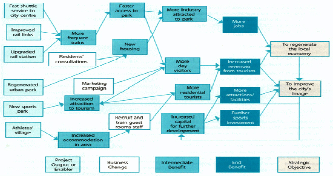 Benefit mapping as shown at Fig. 8.7 at page 69 of the OGC MSP