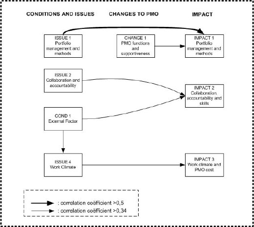 Correlations among factors