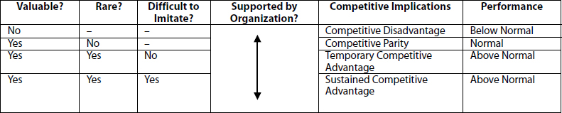 The VRIO Framework (Barney 1998)