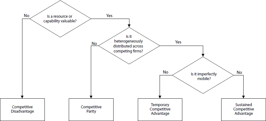 Mata’s Resource Based Model of Competitive Advantage (Mata et al 1995)