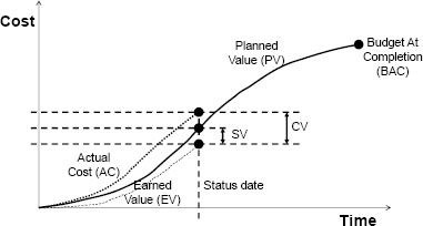 Components of earned value management. (Adapted from Anbari, 2003; Kwak & Anbari, 2010; Turner et al., 2010)